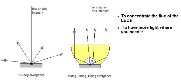 Why use optics with LEDs?