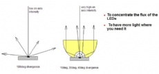 Why use optics with LEDs?
